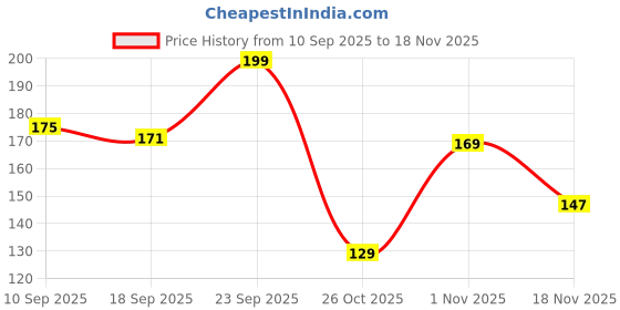flipkart.com micklyn Neem wood spoons set of 4 Wooden Table Spoon Set micklyn Price History Graph from 10 Sep 2025 to 18 Nov 2025