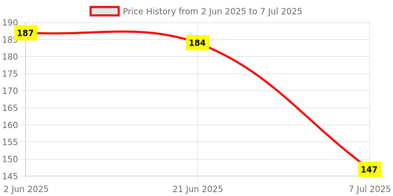 flipkart.com shreeja shilpcraft Neem Wood Teether Antibacterial & Durable Ideal for Babies Different Shapes Feeder shreeja shilpcraft Price History Graph from 2 Jun 2025 to 7 Jul 2025