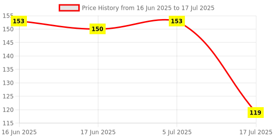 flipkart.com natural.toys Neem Wood Teether Combo For Infant Shape Tooth Teethers Baby Teethers Set Teether natural.toys Price History Graph from 16 Jun 2025 to 17 Jul 2025