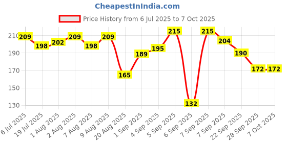 flipkart.com shreeja shilpcraft Neem Wood Teether for 3+ Months | Safe & Soothing for Tiny Gums Feeder shreeja shilpcraft Price History Graph from 6 Jul 2025 to 7 Oct 2025