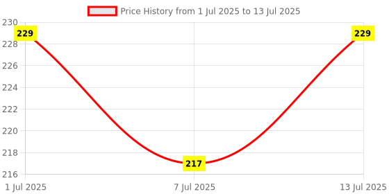 flipkart.com shreeja shilpcraft Neem Wood Teether Set & Natural Rattle Duo Rattle shreeja shilpcraft Price History Graph from 1 Jul 2025 to 13 Jul 2025