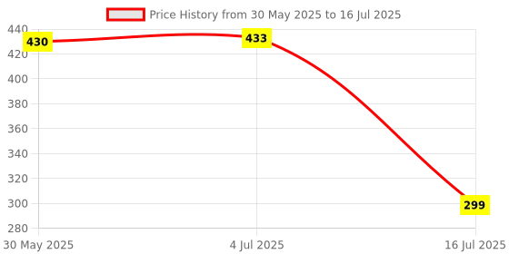 flipkart.com natural.toys Neem Wood Teether Set (Dinosaur Teether+Elephant+Rocket+Cloud+Apple Teether) Teether natural.toys Price History Graph from 30 May 2025 to 16 Jul 2025