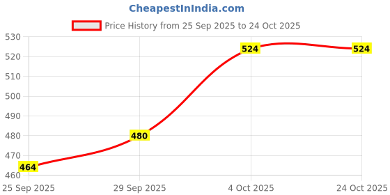 flipkart.com sukhvilas fashion Neem Wood Teether Set – Eco-Friendly Baby Toys Rattle sukhvilas fashion Price History Graph from 25 Sep 2025 to 24 Oct 2025