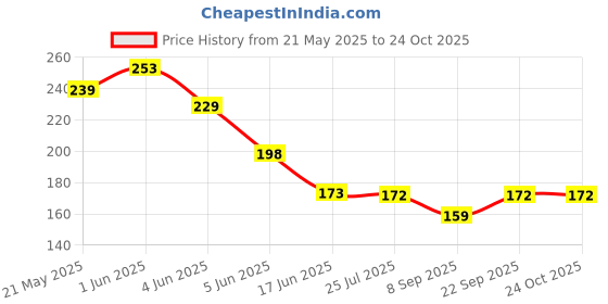flipkart.com opatoys Neem Wood Teether Set of 2 - Unicorn & Micky Mouse Teether's For Babies Teether opatoys Price History Graph from 21 May 2025 to 24 Oct 2025