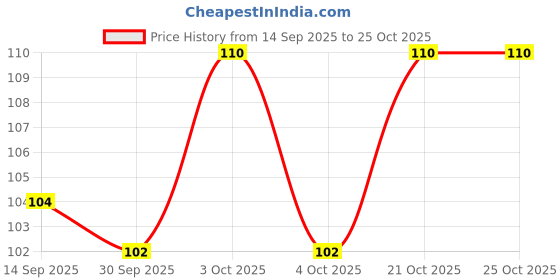 flipkart.com reva Neem wood teether toy turtle shape 1 Feeder reva Price History Graph from 14 Sep 2025 to 24 Oct 2025