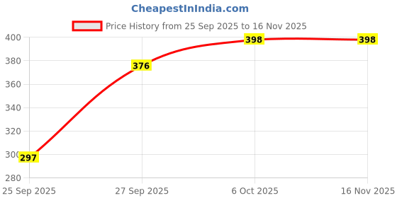 flipkart.com sukhvilas fashion Neem Wood Teether Trio – Eco-Friendly Baby Toy Rattle sukhvilas fashion Price History Graph from 25 Sep 2025 to 16 Nov 2025