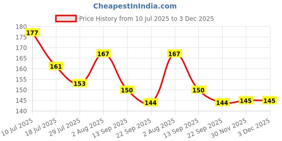 flipkart.com ashwani Neem Wood Teethers 2 set for Baby Teether ashwani Price History Graph from 10 Jul 2025 to 2 Dec 2025