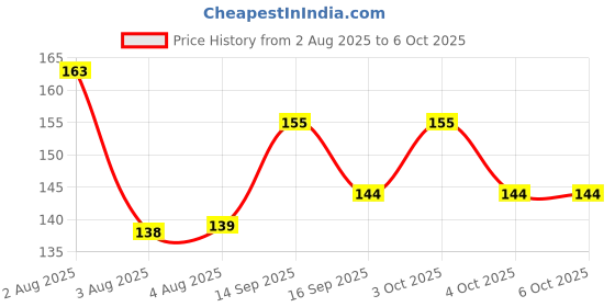 flipkart.com babycov Neem Wood Teethers for Baby Set of 2 for 3 Months Baby (Neem Wood Ring Teethers) Teether babycov Price History Graph from 2 Aug 2025 to 6 Oct 2025