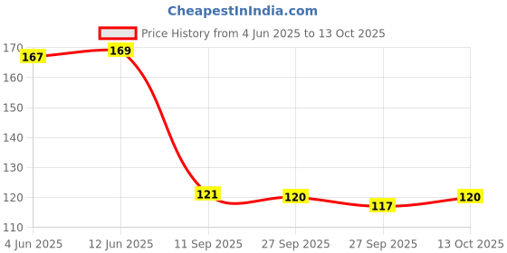 flipkart.com tinigreen Neem Wood Teethers for Baby Set of 2 | for 3 Months Baby | One Ring One Dumbbell Teether tinigreen Price History Graph from 4 Jun 2025 to 13 Oct 2025