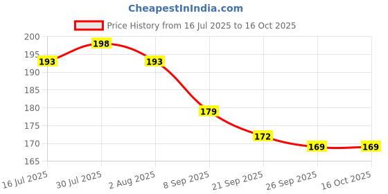 flipkart.com tinigreen Neem Wood Teethers for Baby Set of 2 | for 3 Months Baby |One Rattle One Ring Teether tinigreen Price History Graph from 16 Jul 2025 to 15 Oct 2025