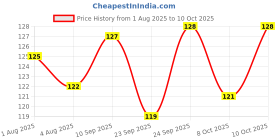 flipkart.com avax Neem wood teethers for baby set of 2| for 3 months baby | one Ring one Dumbell Teether avax Price History Graph from 1 Aug 2025 to 10 Oct 2025