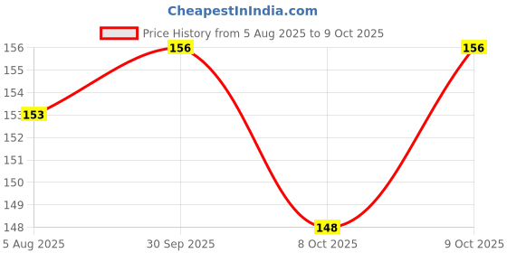 flipkart.com avax Neem Wood Teethers for Baby Set of 3 | for 3 Months Baby | one Ring Two Dumbbel Teether avax Price History Graph from 5 Aug 2025 to 8 Oct 2025