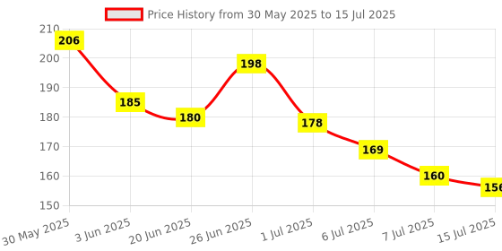 flipkart.com shreeja shilpcraft Neem Wood Teethers for Baby Set of 4 | for 3 Months Baby. (Cat Sick Ring) Teether shreeja shilpcraft Price History Graph from 30 May 2025 to 15 Jul 2025