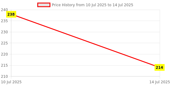 flipkart.com babycov Neem Wood Teethers for Baby Set of 4 | for 3 Months Baby. (Cat Sick Ring) Teether babycov Price History Graph from 10 Jul 2025 to 14 Jul 2025