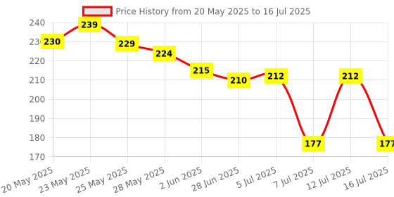 flipkart.com tinigreen Neem Wood Teethers for Baby Set of 4 | for 3 Months Baby |Two Ring Two Dumbbell Teether tinigreen Price History Graph from 20 May 2025 to 16 Jul 2025