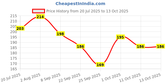 flipkart.com shreeja shilpcraft Neem Wood Teethers for Baby Set of 6 | for 3 Months Baby. (Cat Sick Ring ) Teether shreeja shilpcraft Price History Graph from 20 Jul 2025 to 13 Oct 2025