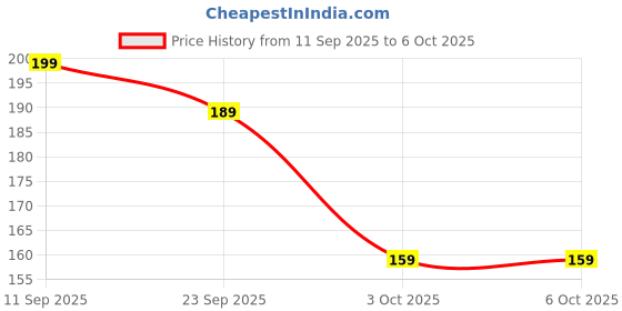 flipkart.com swastha toys Neem Wood Teethers | Combo of Star, Ring & Stick Rattle swastha toys Price History Graph from 11 Sep 2025 to 6 Oct 2025