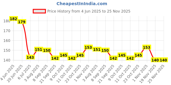 flipkart.com shreeja shilpcraft Neem Wood Teething Ring – Non-Toxic & Chemical-Free Comfort Feeder shreeja shilpcraft Price History Graph from 4 Jun 2025 to 24 Nov 2025