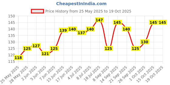 flipkart.com keya seth aromatherapy Neem Wooden Comb Wide Tooth for Hair Growth for Men & Women keya seth aromatherapy Price History Graph from 25 May 2025 to 18 Oct 2025