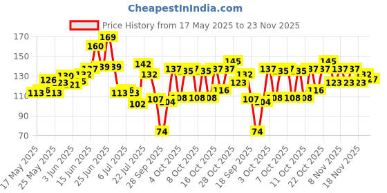 flipkart.com keya seth aromatherapy Neem Wooden Comb Wide Tooth for Hair Growth for Men & Women All Purpose Large Size Perfect Hair Setter. keya seth aromatherapy Price History Graph from 17 May 2025 to 23 Nov 2025