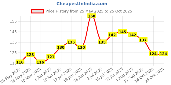 flipkart.com keya seth aromatherapy Neem Wooden Comb Wide Tooth for Hair Growth for Men & Women All Purpose Small Size. keya seth aromatherapy Price History Graph from 25 May 2025 to 25 Oct 2025