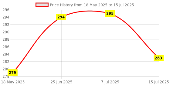 flipkart.com luxen Neem Wooden Sound Making Rattles of Shapes Dove & Mikey Head Rattle Rattle luxen Price History Graph from 18 May 2025 to 15 Jul 2025
