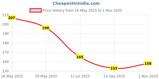 flipkart.com naari mart Neem Wooden Teether Combo For Kids First Toy Teether naari mart Price History Graph from 16 May 2025 to 1 Nov 2025