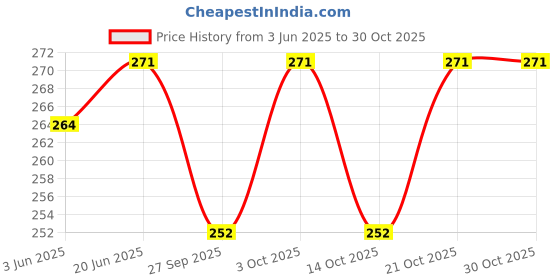 flipkart.com craft corner Neem Wooden Teether Combo For Kids First Toy Teether craft corner Price History Graph from 3 Jun 2025 to 30 Oct 2025
