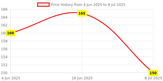 flipkart.com craft corner Neem Wooden Teether Combo For Kids First Toy Teether craft corner Price History Graph from 4 Jun 2025 to 8 Jul 2025