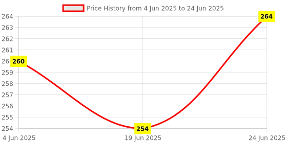 flipkart.com craft corner Neem Wooden Teether Combo For Kids First Toy Teether craft corner Price History Graph from 4 Jun 2025 to 24 Jun 2025