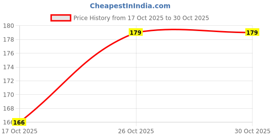 flipkart.com craft corner Neem Wooden Teether Combo For Kids First Toy Teether craft corner Price History Graph from 17 Oct 2025 to 30 Oct 2025