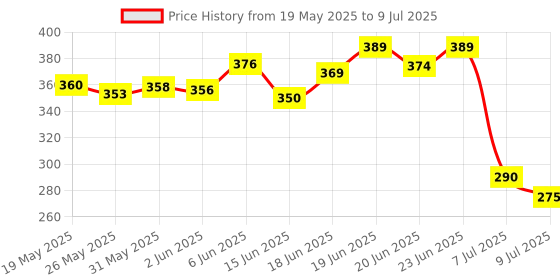 flipkart.com natural.toys Neem Wooden Teether (Dumbbell Rattler+Mouse Teether+Bird Teether+75mm Ring) Teether natural.toys Price History Graph from 19 May 2025 to 9 Jul 2025