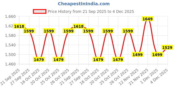 flipkart.com neemans All-Purpose Loafers Shoes For Men | Comfortable, Formal and Lightweight Loafers For Men neemans Price History Graph from 21 Sep 2025 to 4 Dec 2025
