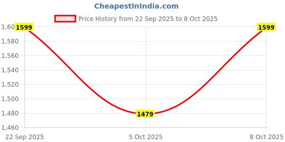 flipkart.com neemans All-Purpose Loafers Shoes For Men | Lightweight, Formal, Lightweight and Stylish Loafers For Men neemans Price History Graph from 22 Sep 2025 to 8 Oct 2025
