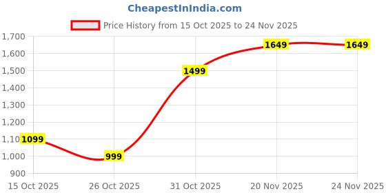 flipkart.com neemans Color Block Loafers For Men neemans Price History Graph from 15 Oct 2025 to 24 Nov 2025