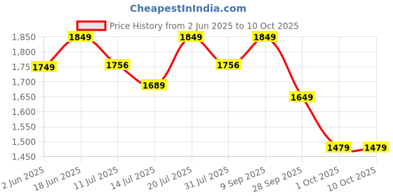 flipkart.com neemans Dapper Loafers Shoes For Men | Lightweight, Stylish, Partywear and Comfortable Loafers For Men neemans Price History Graph from 2 Jun 2025 to 10 Oct 2025