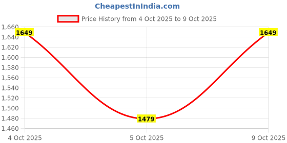 flipkart.com neemans Dapper Loafers Shoes For Men | Lightweight, Stylish, Partywear and Comfortable Loafers For Men neemans Price History Graph from 4 Oct 2025 to 9 Oct 2025