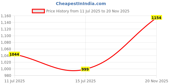 flipkart.com neemans Every Day Basic Sneakers Casual Shoes For Men | Lightweight & Comfortable Running Shoes For Men neemans Price History Graph from 11 Jul 2025 to 20 Nov 2025
