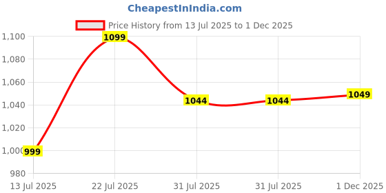 flipkart.com neemans Every Day Basic Sneakers Casual Shoes For Men | Lightweight & Comfortable Running Shoes For Men neemans Price History Graph from 13 Jul 2025 to 1 Dec 2025