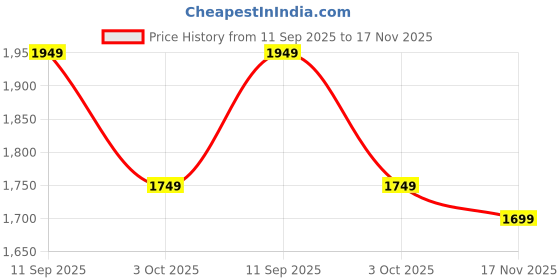 flipkart.com neemans Knit Loafers For Men | Lightweight, Formal and Stylish Loafers For Men Loafers For Men neemans Price History Graph from 11 Sep 2025 to 17 Nov 2025