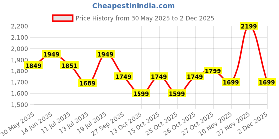 flipkart.com neemans Knit Loafers Shoes For Men | Lightweight, Formal and Stylish Loafers For Men neemans Price History Graph from 30 May 2025 to 2 Dec 2025