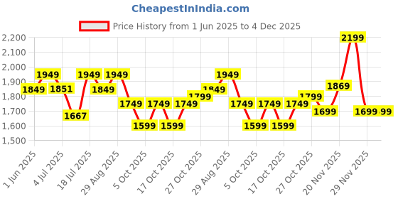 flipkart.com neemans Knit Loafers Shoes For Men | Lightweight, Formal and Stylish Loafers For Men neemans Price History Graph from 1 Jun 2025 to 4 Dec 2025
