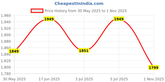 flipkart.com neemans Knit Loafers Shoes For Men | Lightweight, Formal and Stylish Loafers For Men neemans Price History Graph from 30 May 2025 to 1 Nov 2025