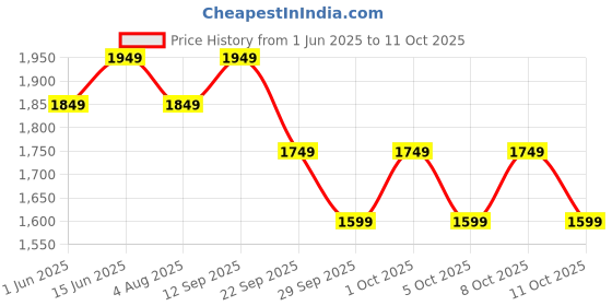 flipkart.com neemans Knit Loafers Shoes For Men | Lightweight, Formal and Stylish Loafers For Men neemans Price History Graph from 1 Jun 2025 to 11 Oct 2025