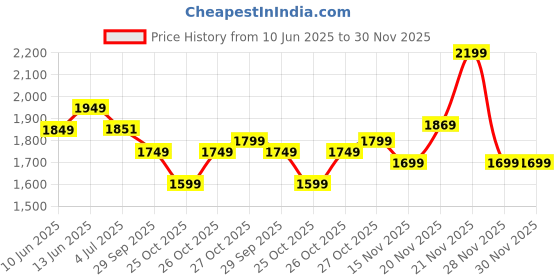 flipkart.com neemans Knit Loafers Shoes For Men | Lightweight, Formal and Stylish Loafers For Men neemans Price History Graph from 10 Jun 2025 to 30 Nov 2025