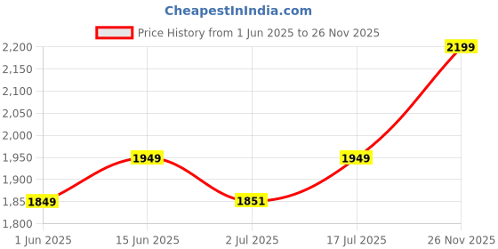 flipkart.com neemans Knit Loafers Shoes For Men | Lightweight, Formal and Stylish Loafers For Men neemans Price History Graph from 1 Jun 2025 to 26 Nov 2025