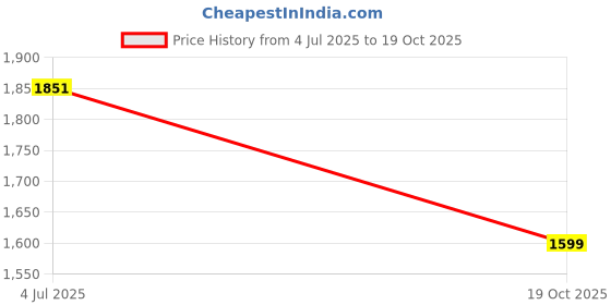 flipkart.com neemans Knit Loafers Shoes For Men | Lightweight, Formal and Stylish Loafers For Men neemans Price History Graph from 4 Jul 2025 to 19 Oct 2025