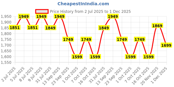flipkart.com neemans Knit Loafers Shoes For Men | Lightweight, Formal and Stylish Loafers For Men neemans Price History Graph from 2 Jul 2025 to 1 Dec 2025