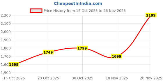 flipkart.com neemans Knit Loafers Shoes For Men | Lightweight, Formal and Stylish Loafers For Men neemans Price History Graph from 15 Oct 2025 to 26 Nov 2025
