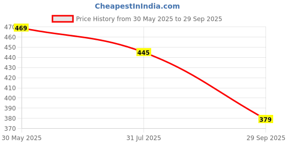 flipkart.com neemans Men Flip Flops neemans Price History Graph from 30 May 2025 to 29 Sep 2025